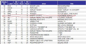 Billboard Reggae Chart